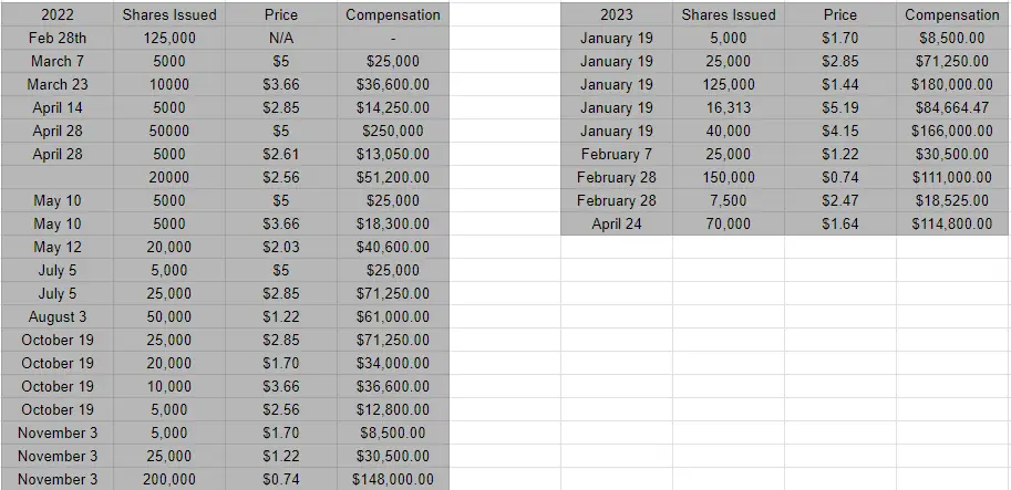 Compensation paid to “consultants”