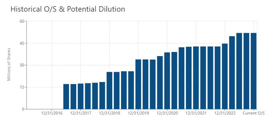 FNGR dilution chart