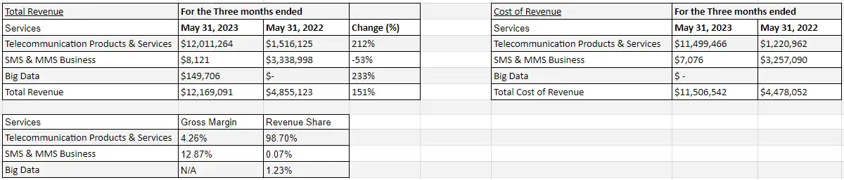 FingerMotion financials FY2023 vs FY2022