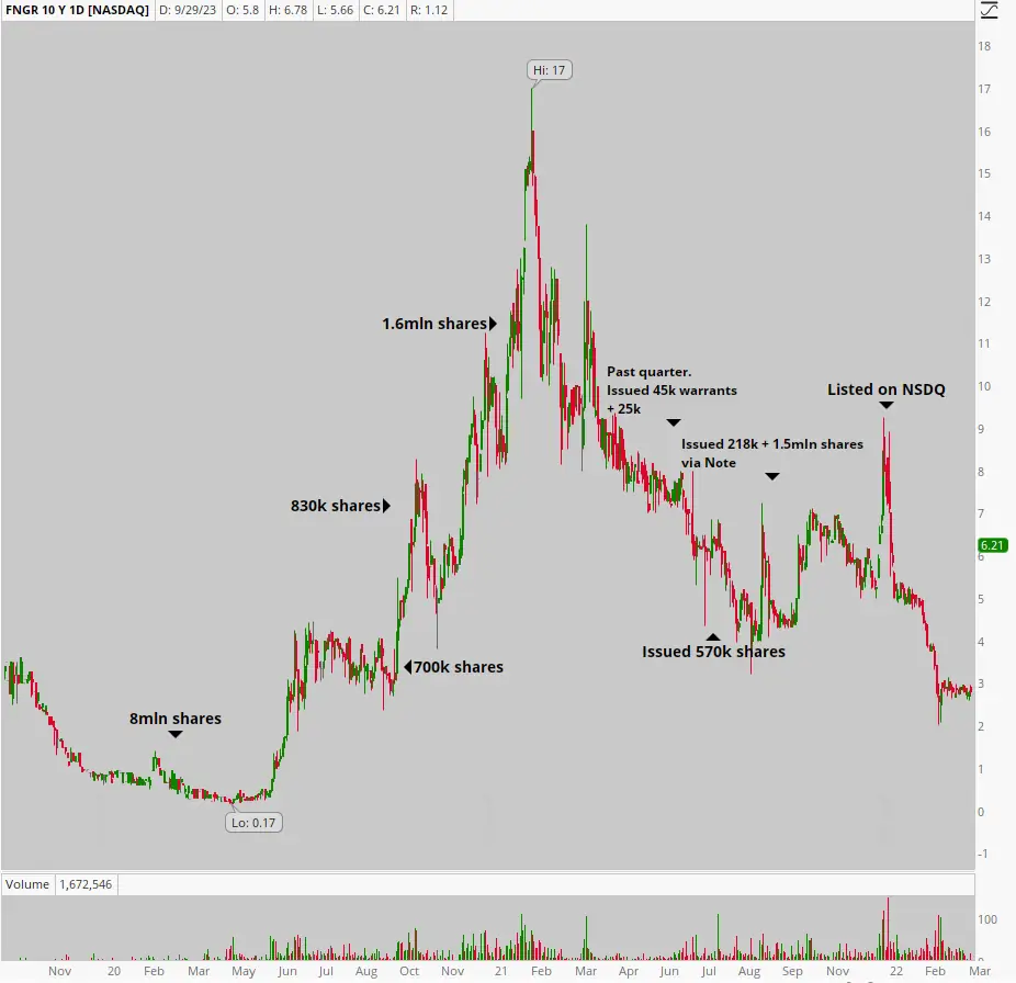FNGR stock chart from OTC listing