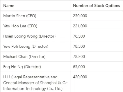 Insiders stock options