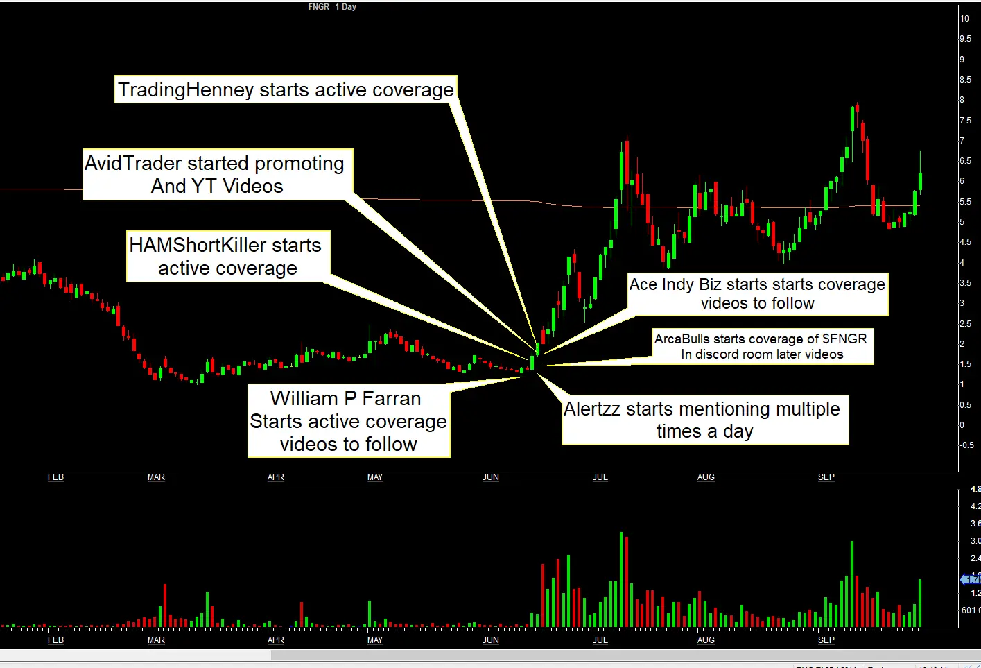Promotion events stock chart