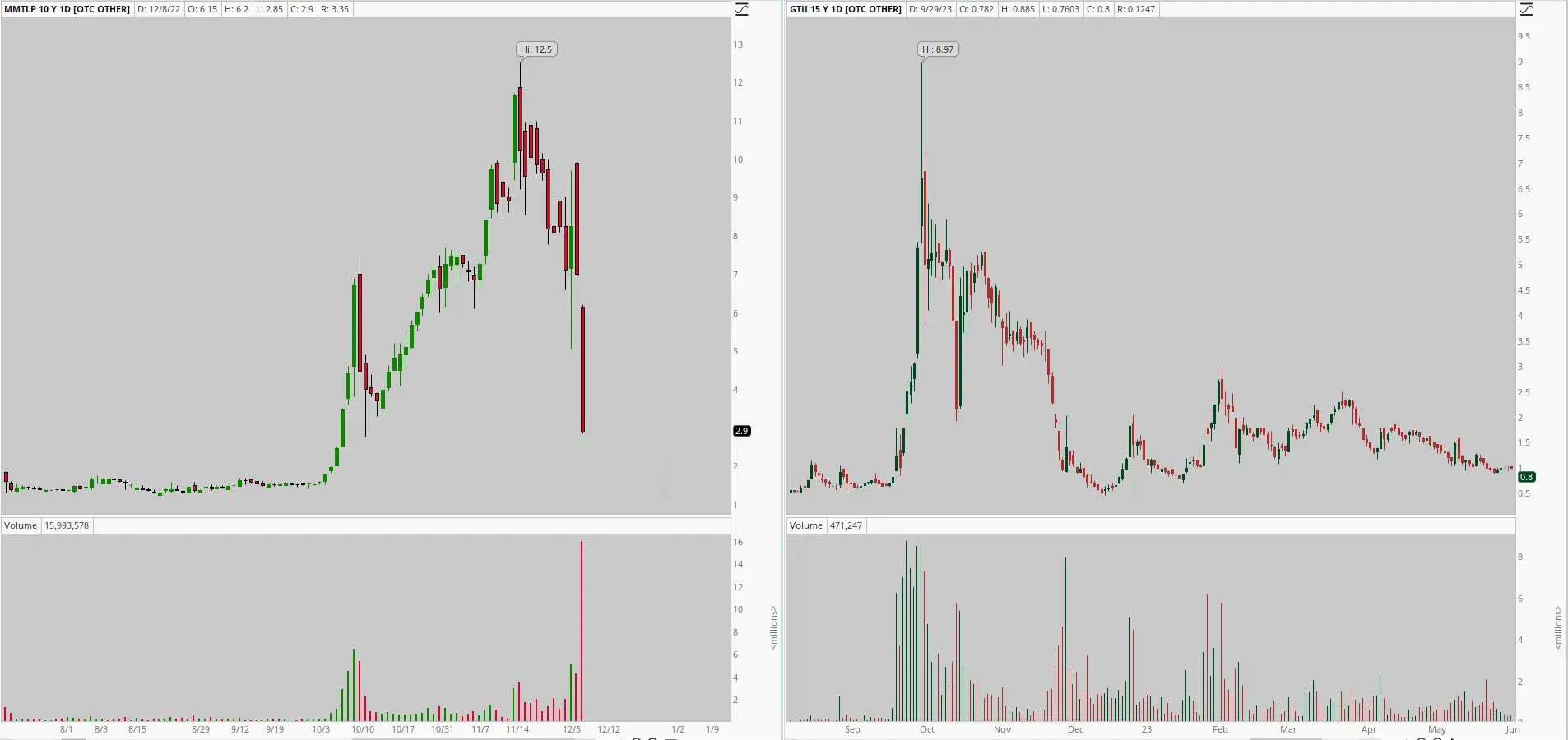 Stock charts for MMTLP and GTII