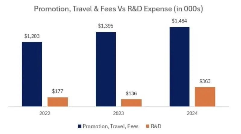 Spend on promotion vs research