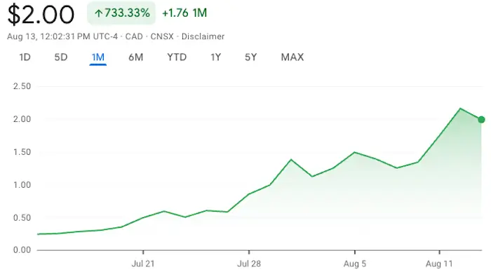 Shares are up 1000% in one month