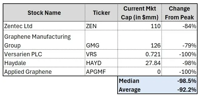shareholder returns in graphene companies
