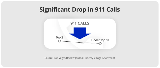 911 call reduction