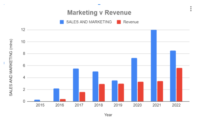 Knightscope marketing vs revenue