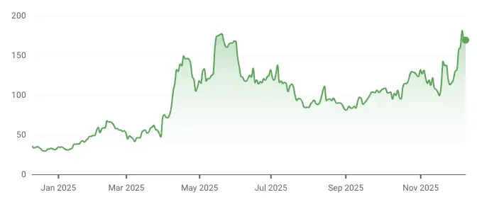 Nutex stock charts
