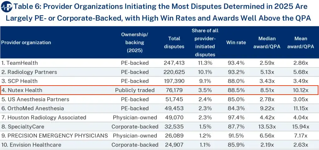 Organizations initiating IDR disputes