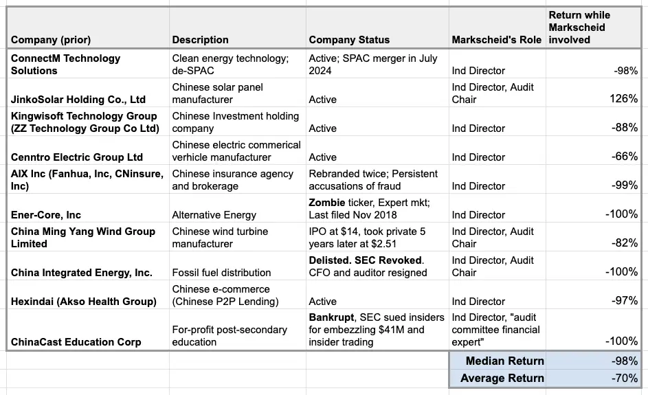 Markscheid’s record of value destruction