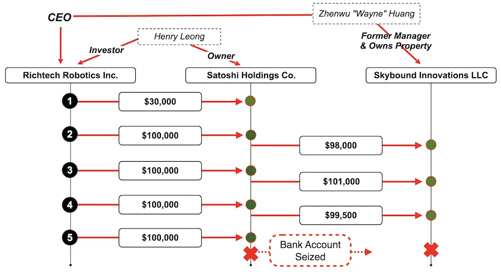 Money flow diagram