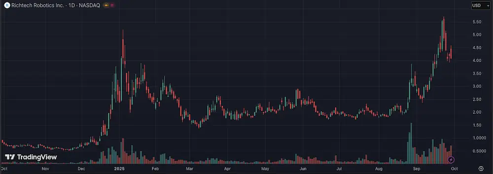 Shares have rallied 400% in 12 months