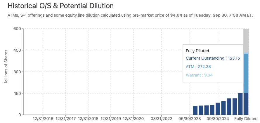 Richtech dilution