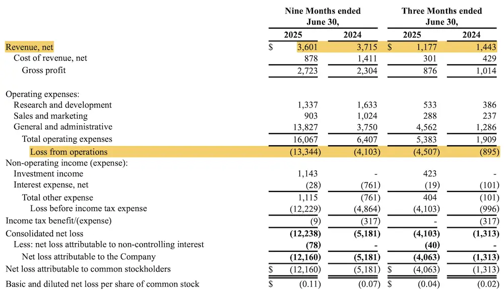 Revenue is flat and losses increased 3x