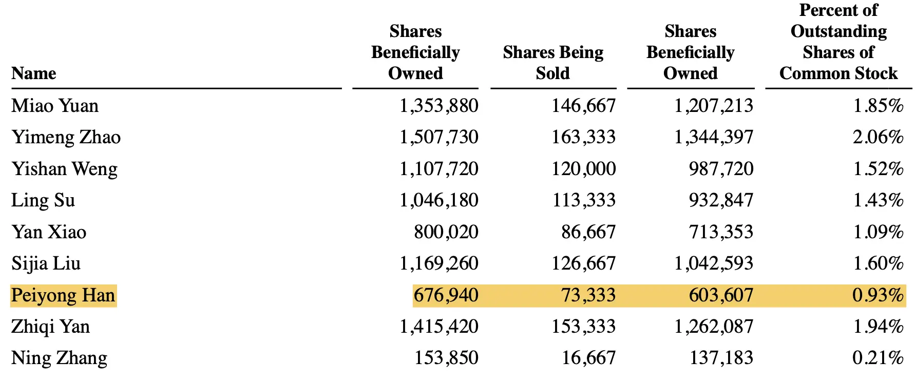 Table of selling shareholders on Sep 20, 2023