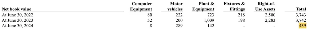 VVPR FY2024 PPE