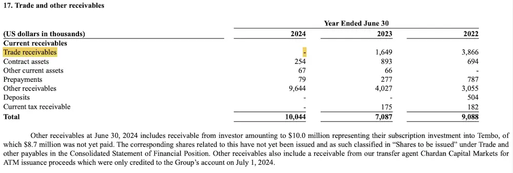 VVPR FY2024 trade receivables